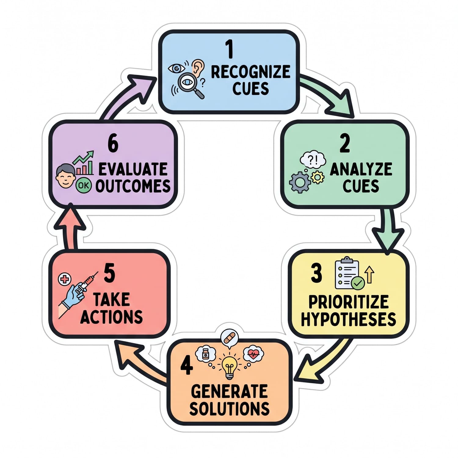 The six steps of the clinical judgment cycle drawn as a loop: recognize cues, analyze cues, prioritize hypotheses, generate solutions, take actions, evaluate outcomes.