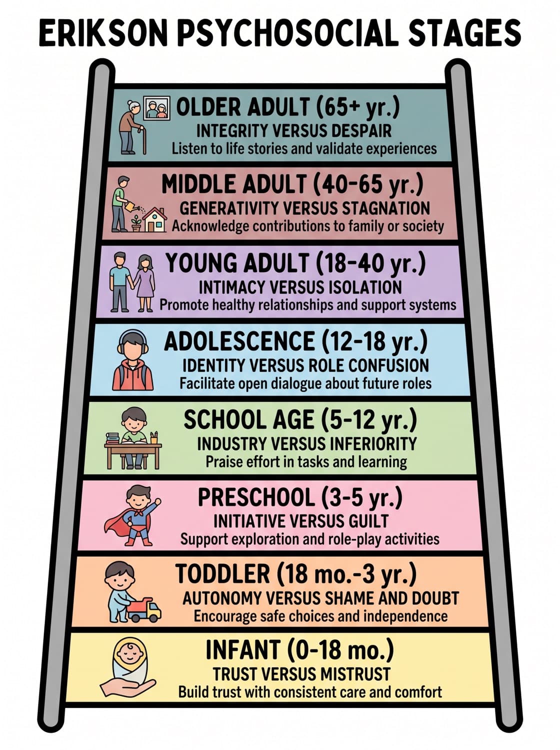 Erikson's eight psychosocial stages as a ladder with the nursing implication of each.