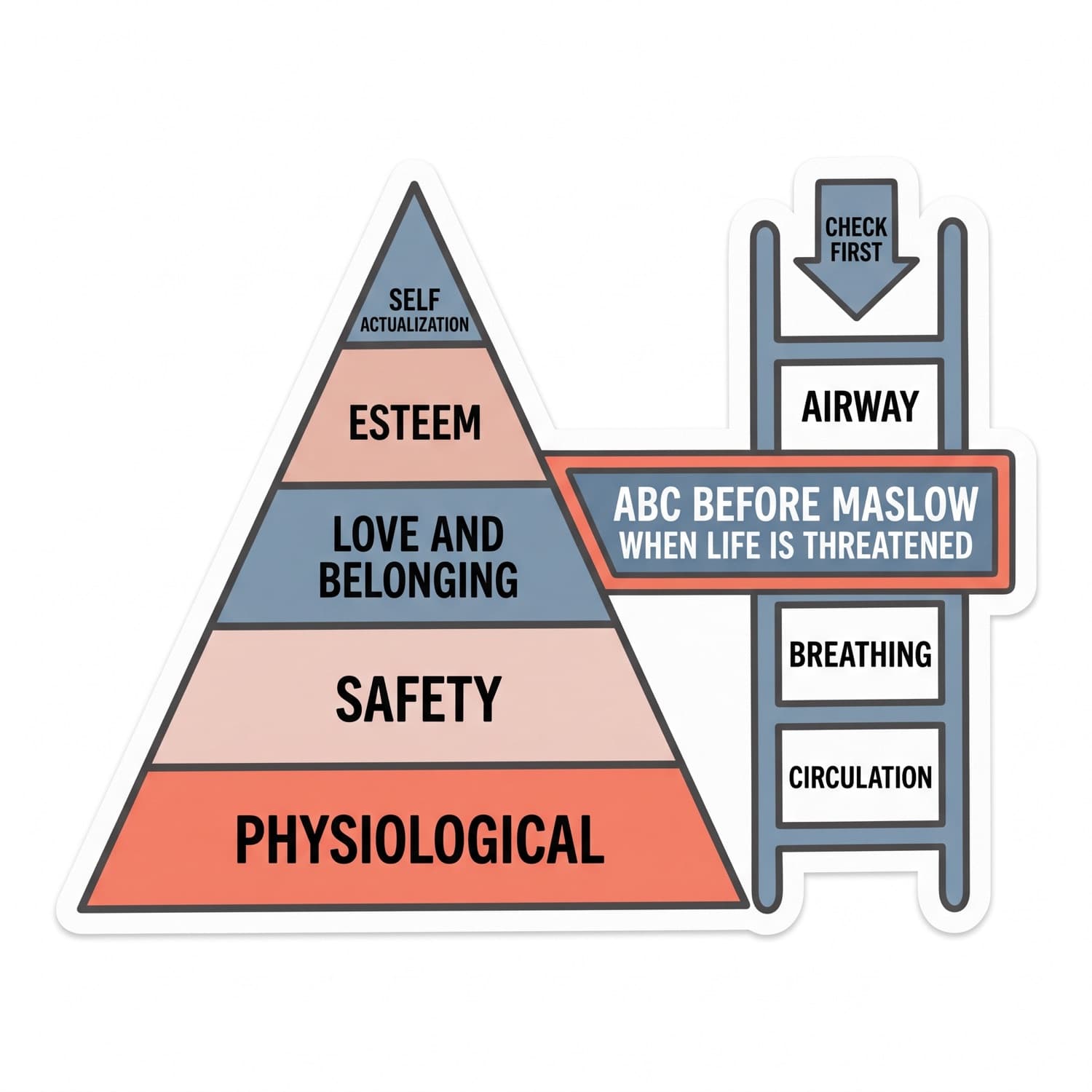 Maslow's hierarchy beside the airway, breathing, circulation ladder, with the rule that ABC comes first when life is threatened.