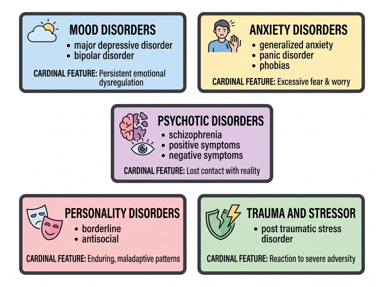 The major psychiatric disorder groups with a cardinal feature of each.