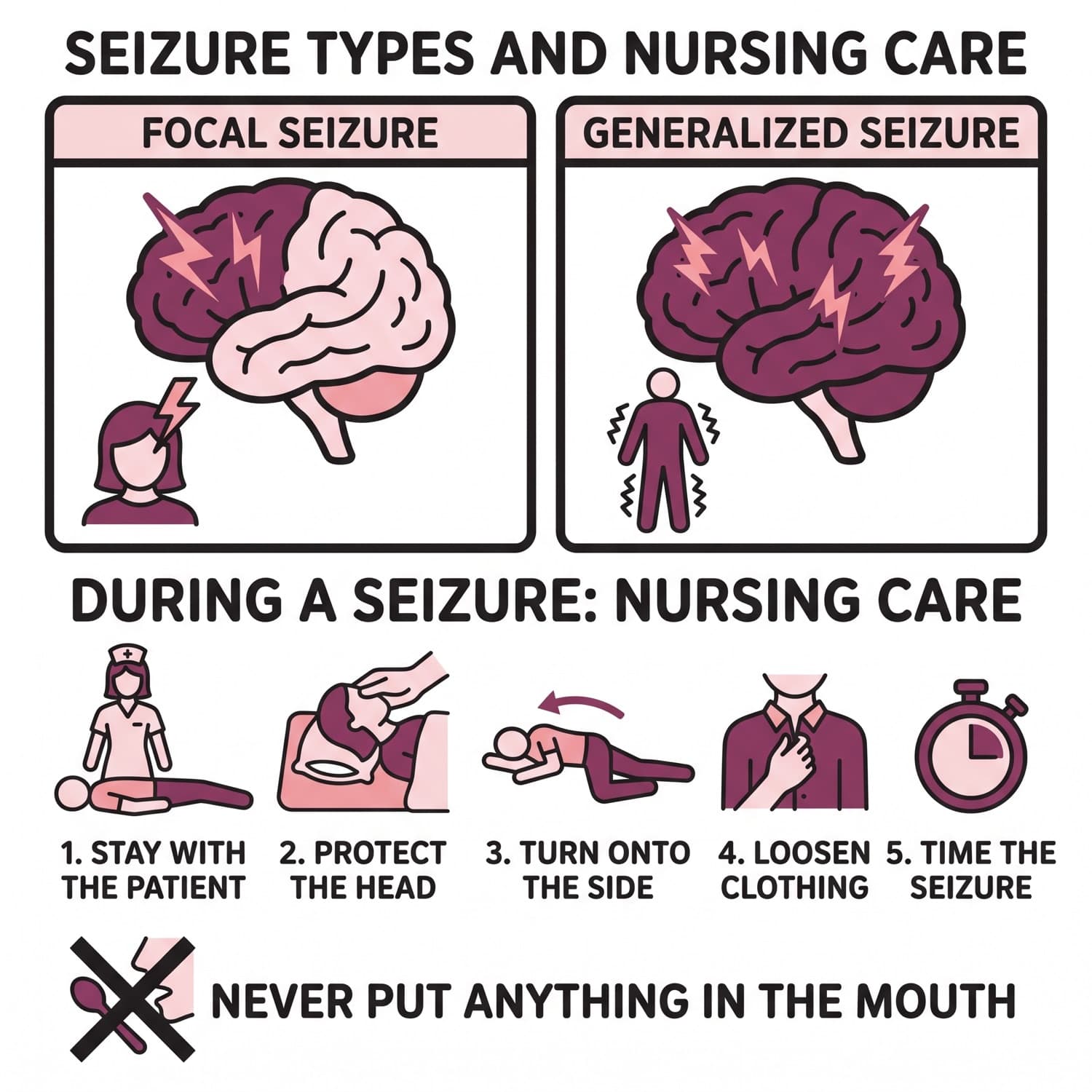 Focal and generalized seizures, with the nursing actions during a seizure and the one thing never to do.