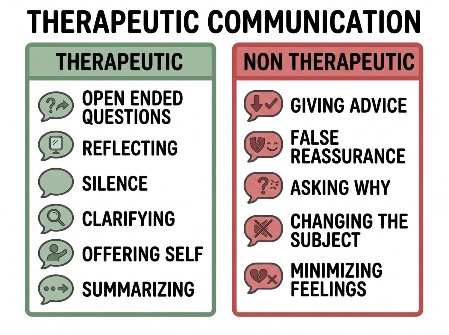 Therapeutic communication techniques beside the non-therapeutic responses that block a conversation.