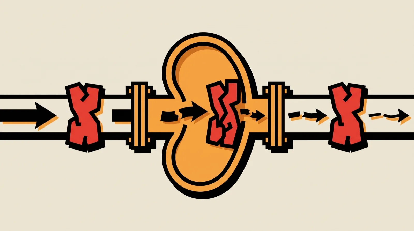 One pipeline through a kidney, blocked in three separate places — before it, inside it, and after it — with flow weakening along the way.